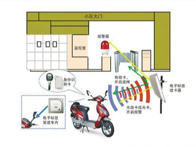 RFID電子標(biāo)簽電動車防盜應(yīng)用小區(qū)物業(yè)管理